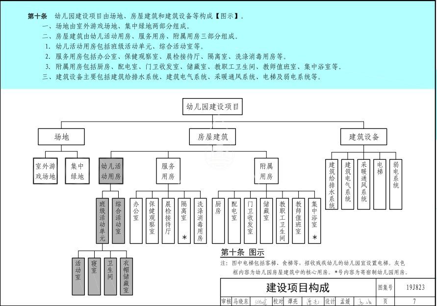 教育部发布的《幼儿园标准设计样图》你收藏了吗？(图5)